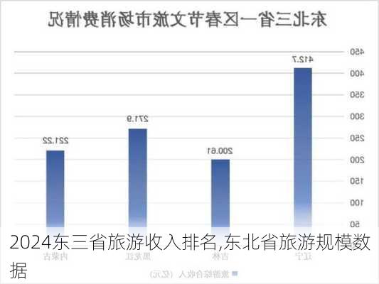 2024东三省旅游收入排名,东北省旅游规模数据