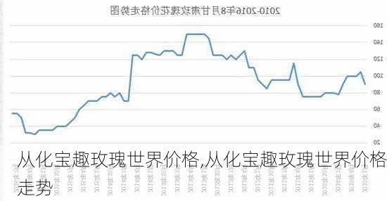 从化宝趣玫瑰世界价格,从化宝趣玫瑰世界价格走势