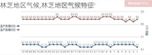 林芝地区气候,林芝地区气候特征