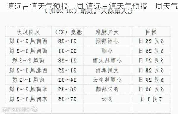 镇远古镇天气预报一周,镇远古镇天气预报一周天气