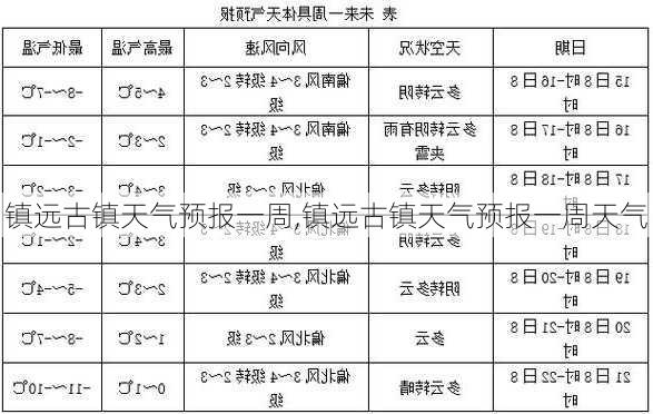 镇远古镇天气预报一周,镇远古镇天气预报一周天气