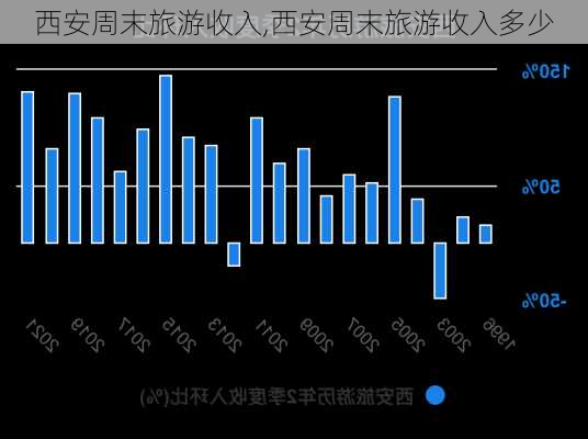 西安周末旅游收入,西安周末旅游收入多少