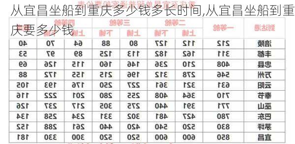 从宜昌坐船到重庆多少钱多长时间,从宜昌坐船到重庆要多少钱