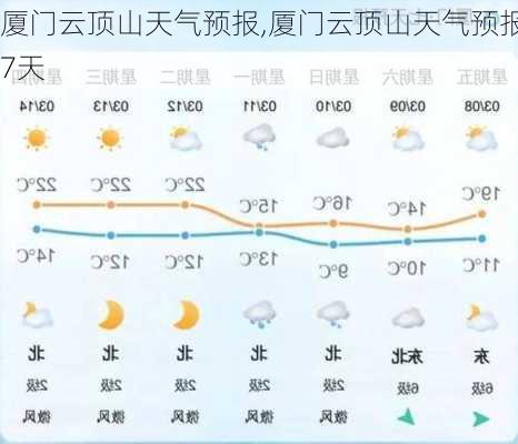 厦门云顶山天气预报,厦门云顶山天气预报7天