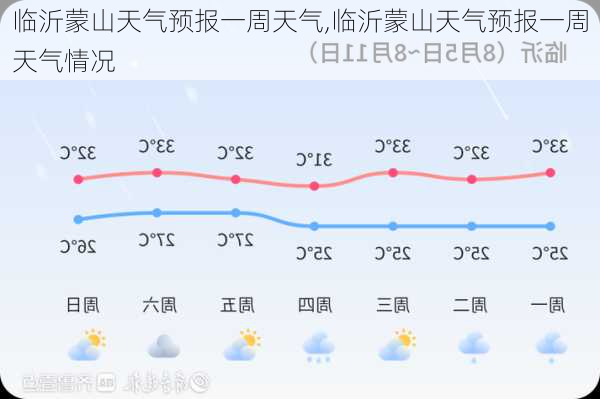 临沂蒙山天气预报一周天气,临沂蒙山天气预报一周天气情况